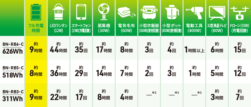 使用機器への給電回数・使用時間の目安