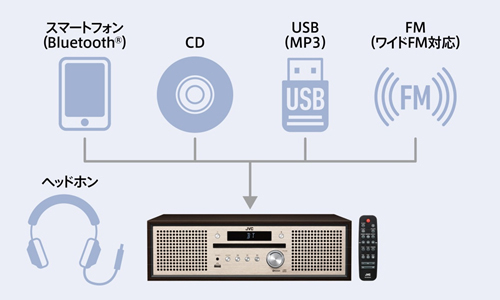 [新品未開封品] JVC コンパクトコンポーネントシステム NX-W30