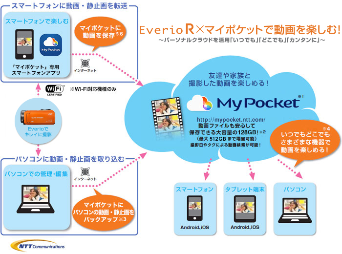 手軽に保存・再生 手軽にパソコン管理 | ハイビジョンメモリームービー