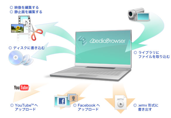 手軽に保存・再生 手軽にパソコン管理 | ハイビジョンメモリー 手軽に保存・再生 手軽にパソコン管理 | ハイビジョンメモリー