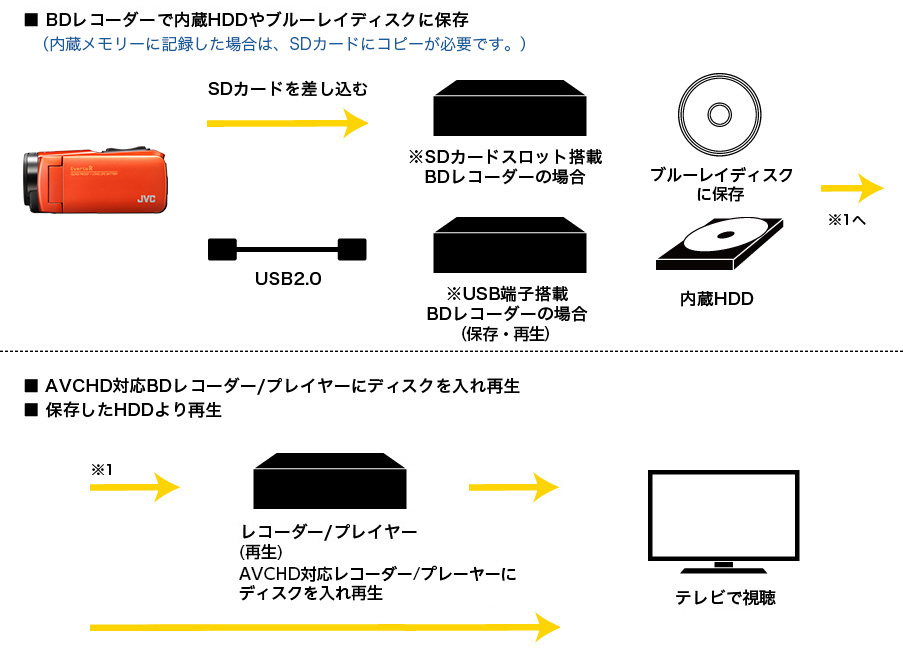 ハイビジョンメモリームービー GZ-RX690 | ビデオカメラ | JVC