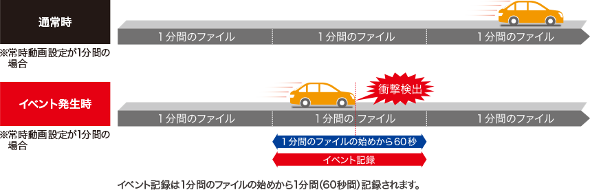 イベント記録