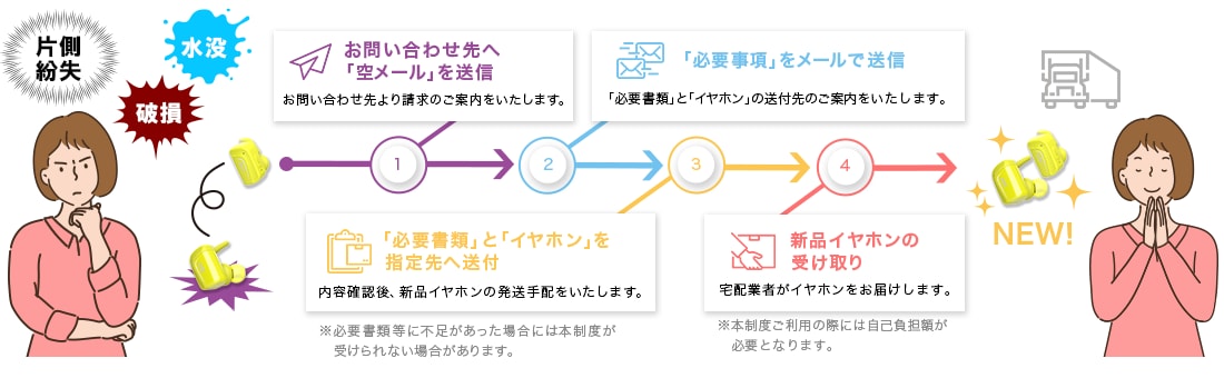 補償請求の流れのイメージ