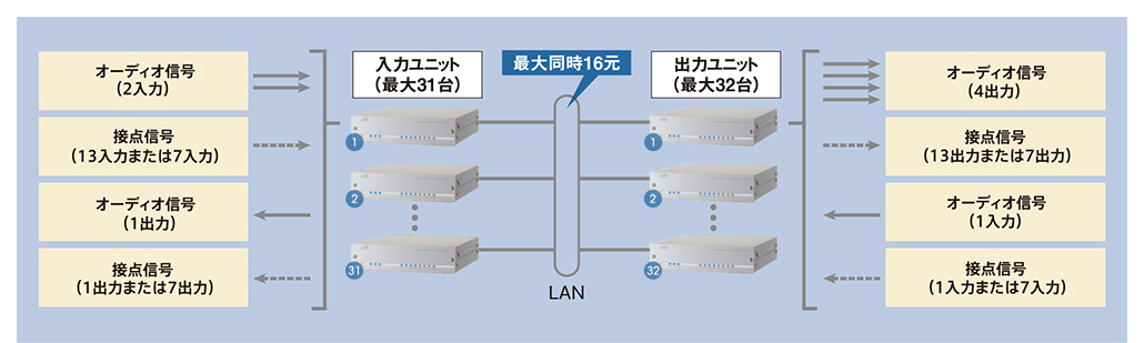 未使用 JVC IP PN-AP100 オーディオユニット 現市場価格20万越え