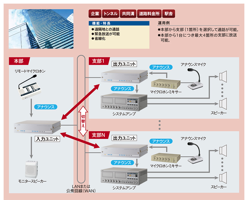 未使用 JVC IP PN-AP100 オーディオユニット 現市場価格20万越え 主な特長 | IPオーディオユニット PN-AP150 | 業務用放送