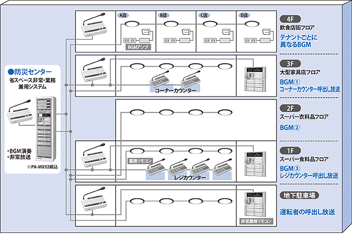 店舗放送システム例