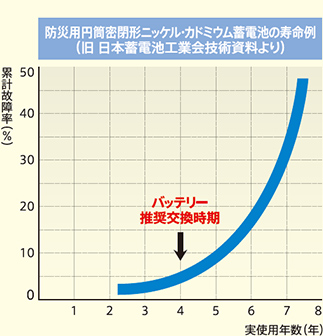 バッテリー推奨交換時期