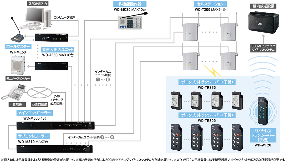 システム例 | デジタルワイヤレスインターカムシステム WD-3000シリーズ | ワイヤレスインターカム | JVC