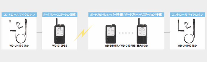 68%OFF!】 JVC WD-D10TR ポータブルトランシーバー