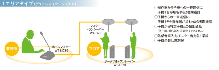 日本直販店 WT-MC60ホールマスター(操作器)JVCケンウッド(JVC KENWOOD) 特定小電力トランシーバー CAPATRONATO