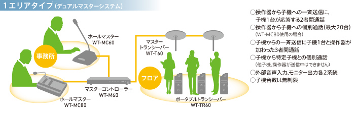 アルインコ 防水型特定小電力トランシーバー  ▼125-6496 DJP240L  1台 - 2