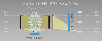 上下60％、左右23%のレンズシフト