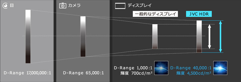 目、カメラ、一般的なディスプレイとJVC HDR対応ディスプレイのダイナミックレンジ比較図