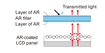 Special AR Coating | Technologies | Healthcare | Professional Products ...