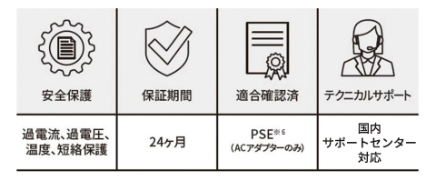 安全保護 過電流、過電圧、温度、短絡保護 保証期間 24ヶ月 適合確認済 PSE米印6（ACアダプターのみ） テクニカルサポート 国内サポートセンター対応