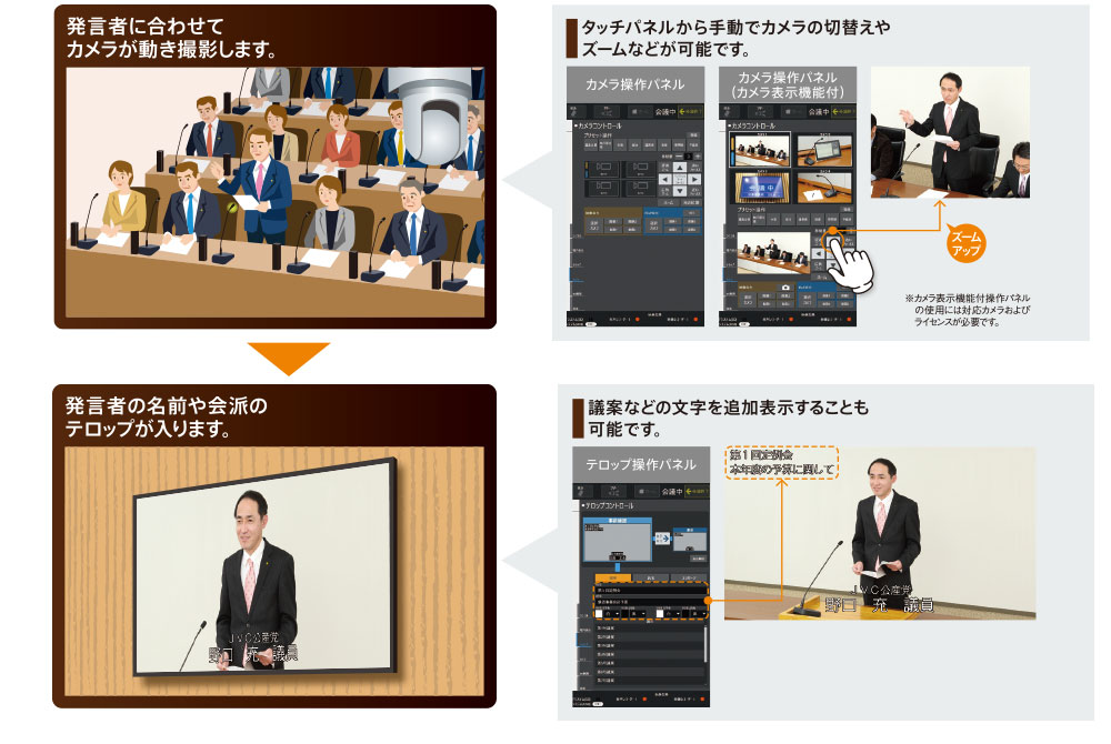 発言者に合わせてカメラが動き撮影します。 タッチパネルから手動でカメラの切替えやズームなどが可能です。※カメラ表示機能付操作パネルの使用には対応カメラおよびライセンスが必要です。→発言者の名前や会派のテロップが入ります。 議案などの文字を追加表示することも可能です。