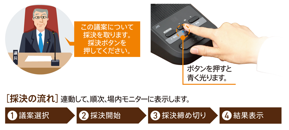 ［採決の流れ］連動して、順次、場内モニターに表示します。 ①議案選択 ②採決開始 ③採決締め切り ④結果表示