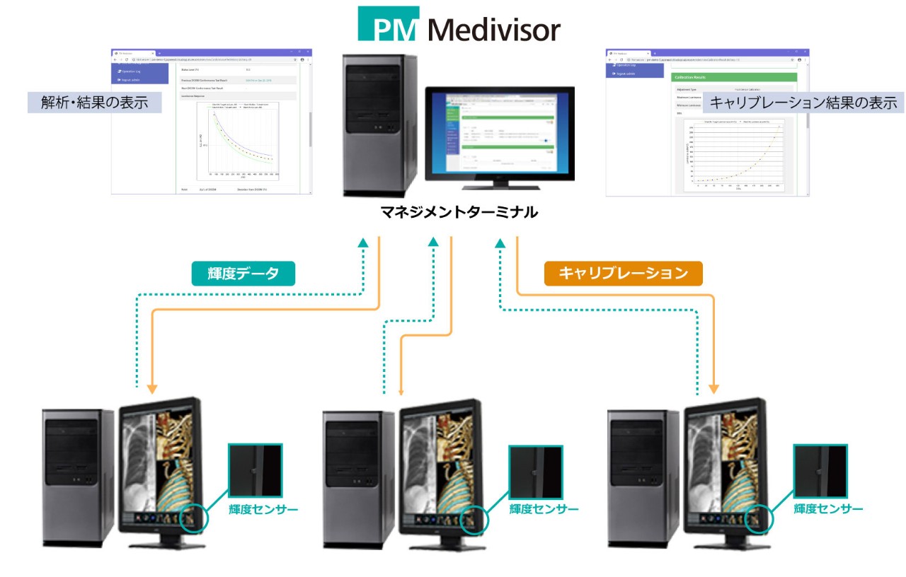 PM Medivisor