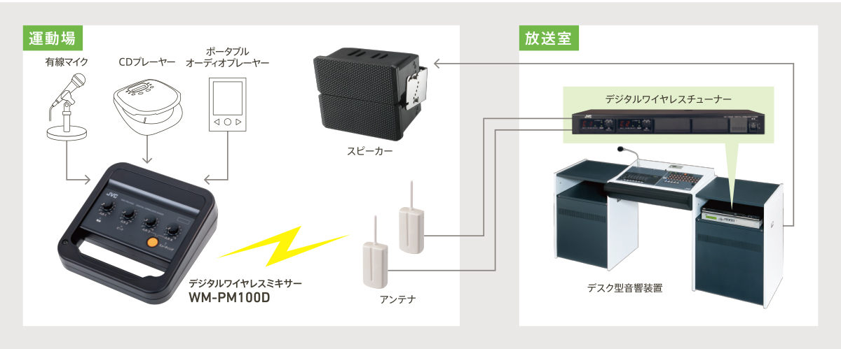 WM-PM30 ビクター JVC WMPM30 ポータブルシステム ワイヤレスミキサー